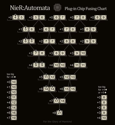 nier automata chips guide|nier automata chip farming.
